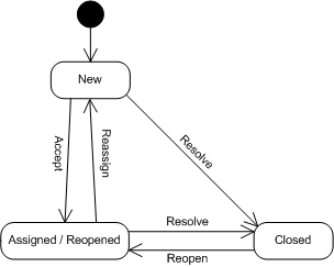 http://projects.edgewall.com/trac/attachment/wiki/TracTickets/Trac%20Ticket%20State%20Chart%2020060603DF.png?format=raw http://projects.edgewall.com/trac/attachment/wiki/TracTickets/Trac%20Ticket%20State%20Chart%2020060603DF.png?format=raw